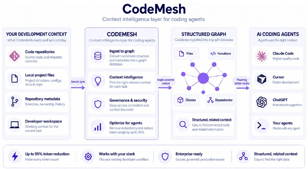 CodeMesh architecture: development context → CodeMesh → structural graph → AI coding agents.