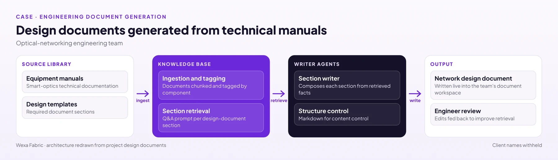 Document-generation architecture (redrawn from the project design).