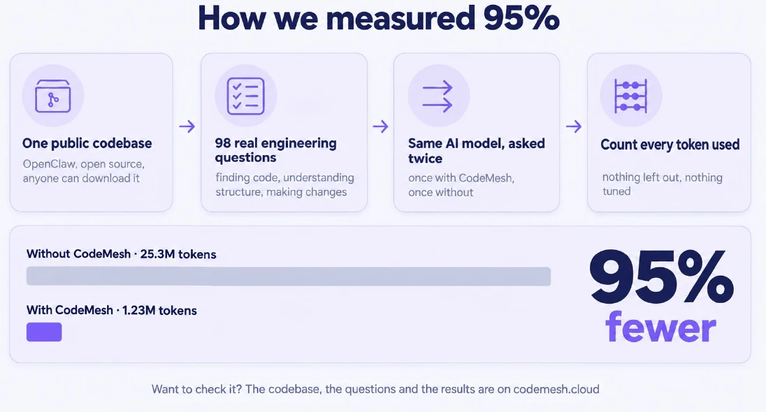 Benchmark method: one public codebase, 98 real engineering questions, the same model asked twice, every token counted.