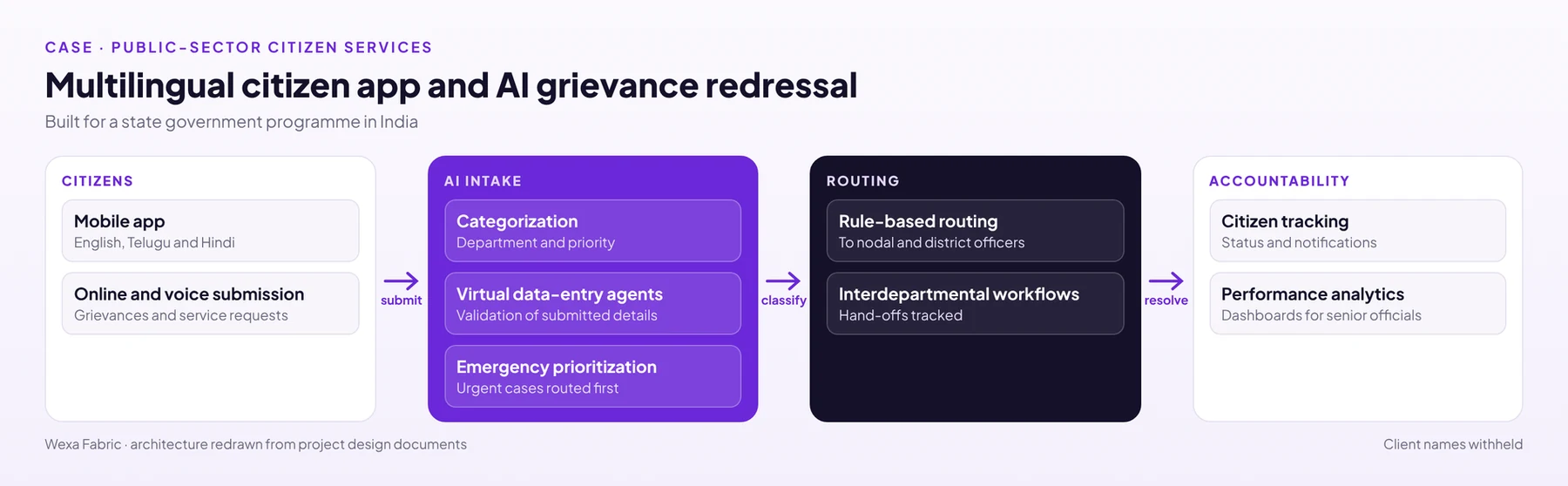 Citizen-services architecture (redrawn from the project design).