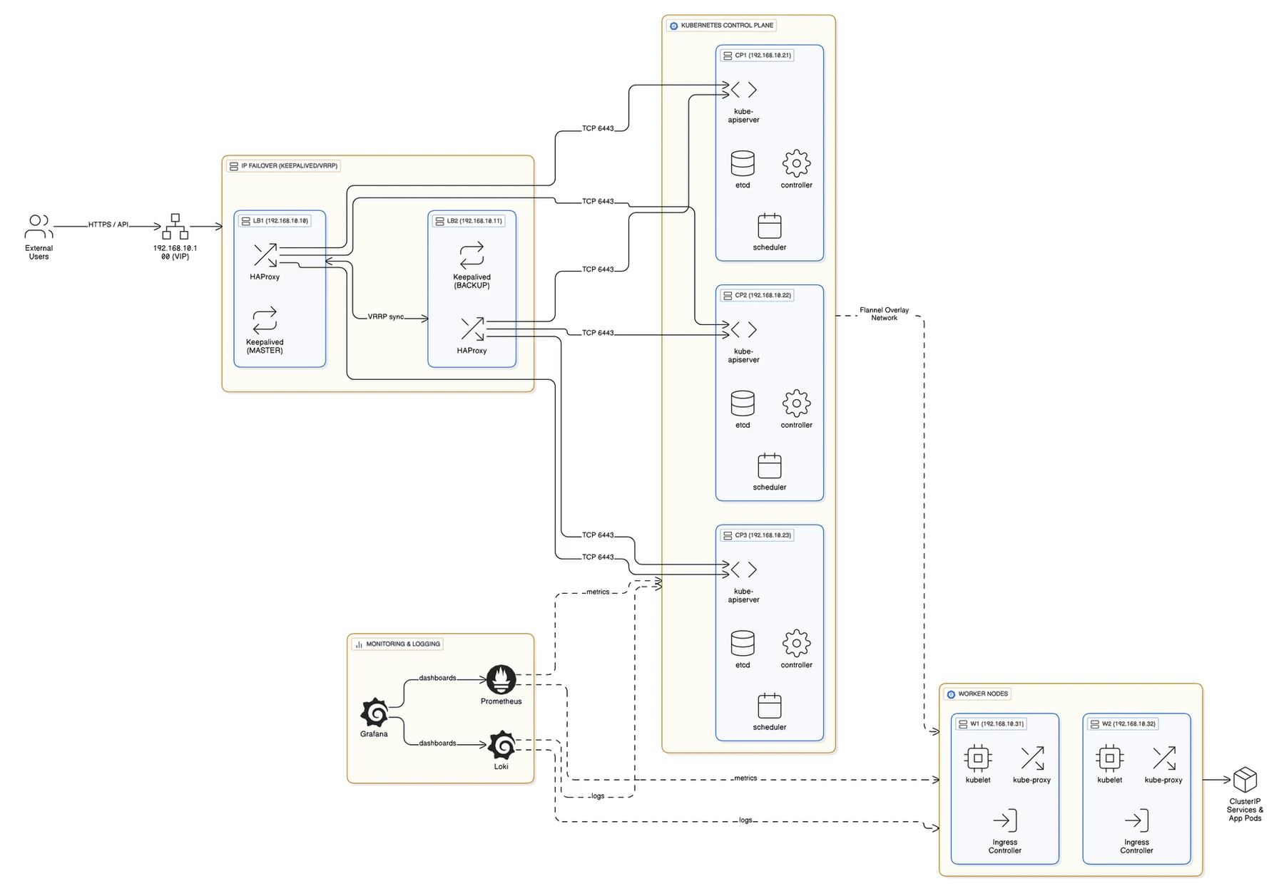 Production on-prem high-availability deployment topology.
