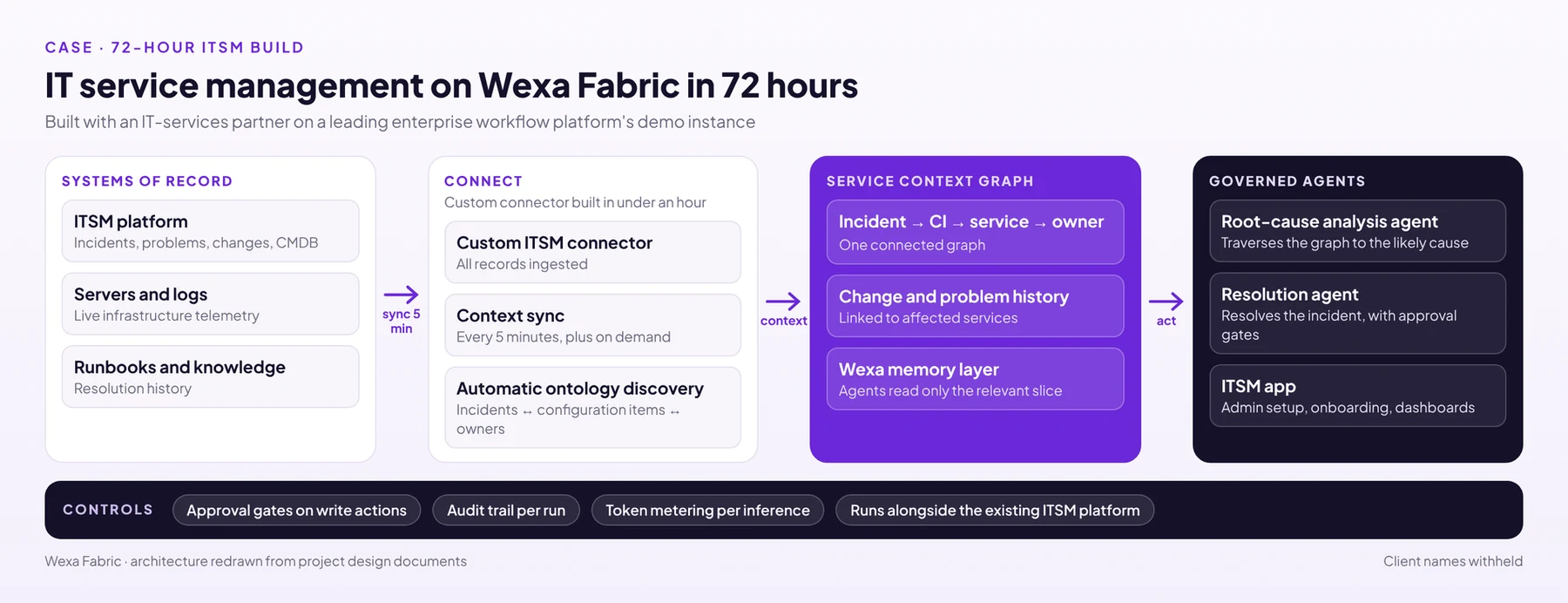 72-hour ITSM build on Wexa (redrawn from the project design).
