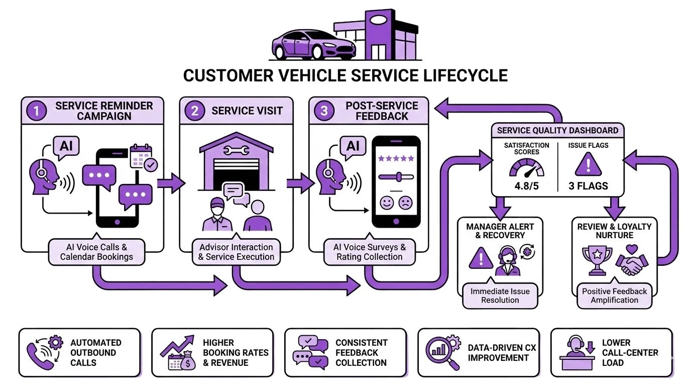 Customer vehicle-service lifecycle covered by the agents.