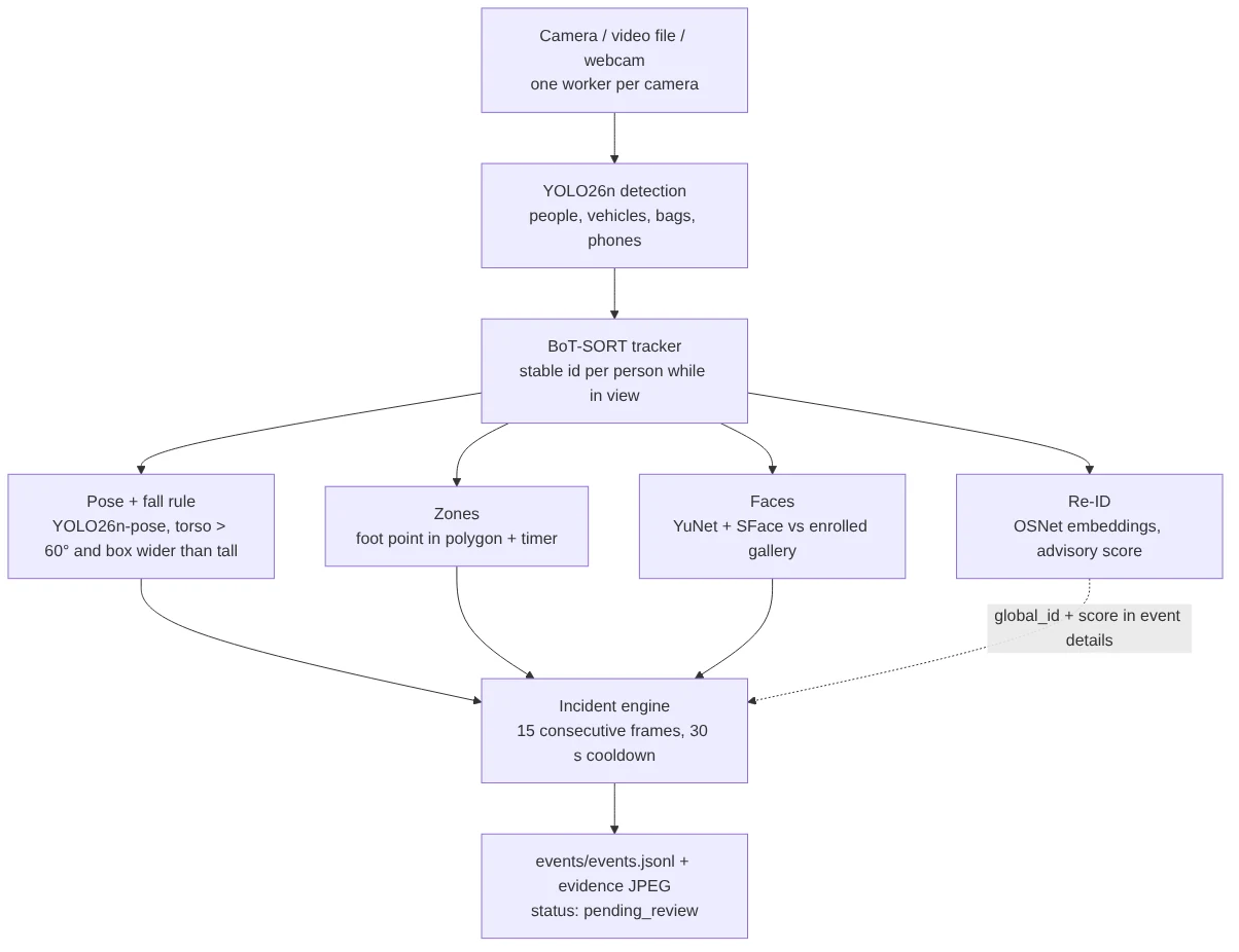 Vision pipeline: camera → detection → tracking → pose, zones, faces and re-identification → incident engine → events for review.