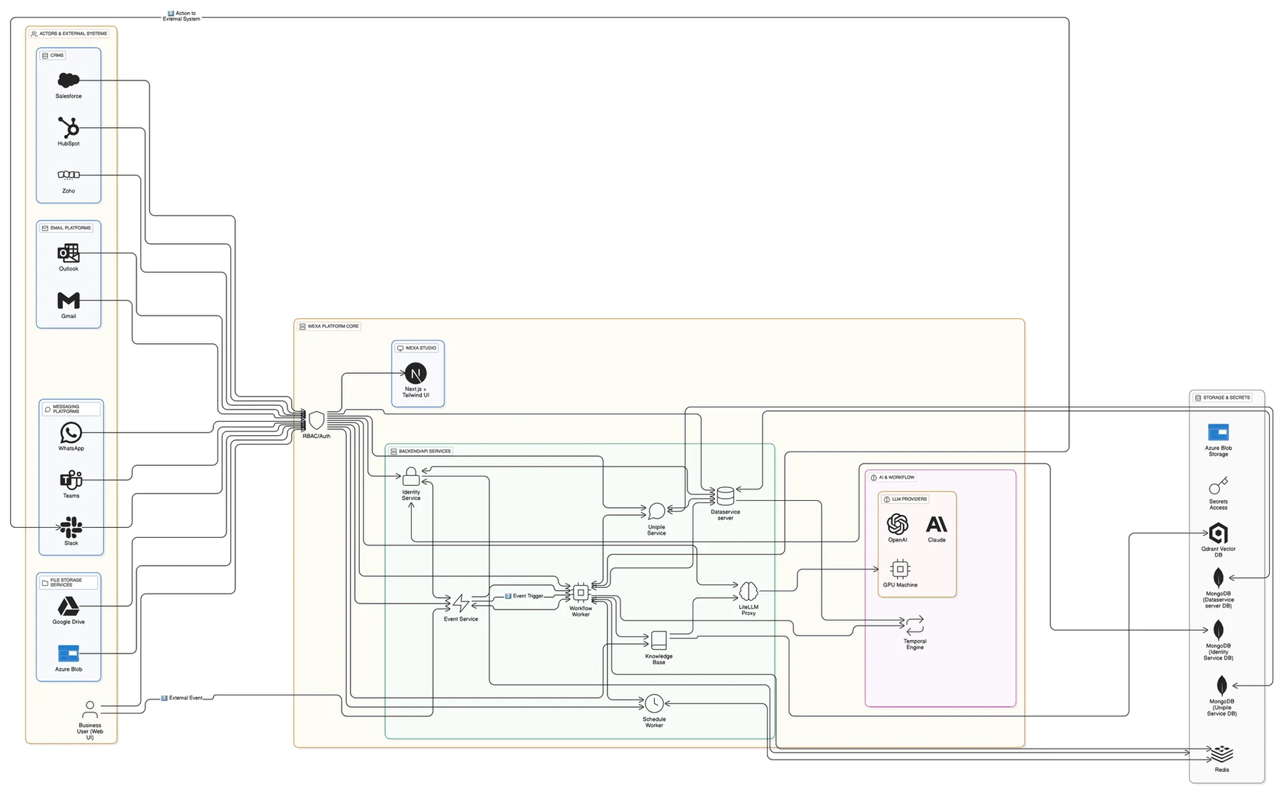 Technical architecture delivered: external systems → RBAC/auth → platform services and agent runtime → storage and secrets.