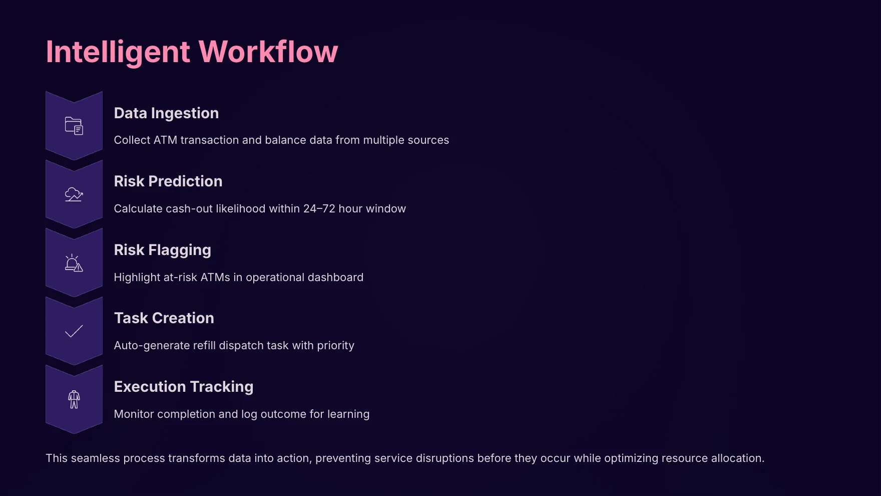 Agent workflow: data ingestion → risk prediction → risk flagging → task creation → execution tracking.