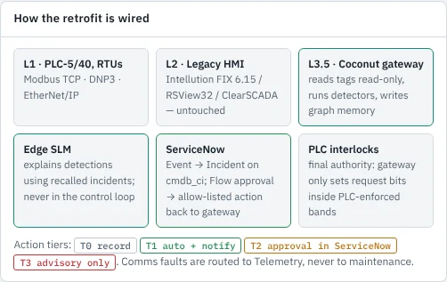 How the retrofit is wired: PLCs and legacy HMI untouched; the gateway writes graph memory; the edge model explains; approved actions return through the ITSM tool (product screen).