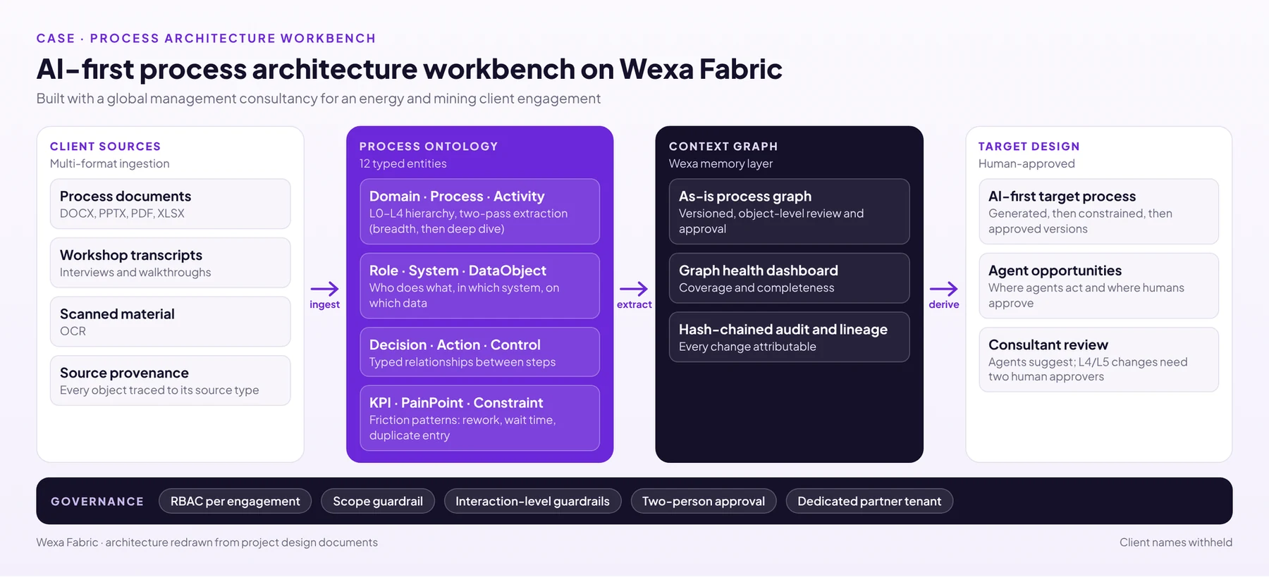 Workbench architecture on Wexa (redrawn from the project specification).
