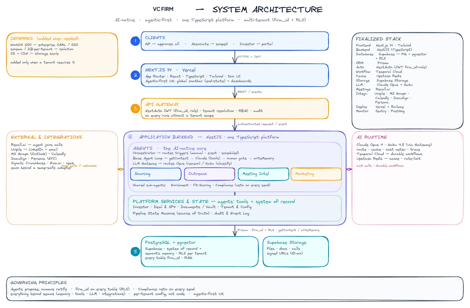 System architecture (client name removed).