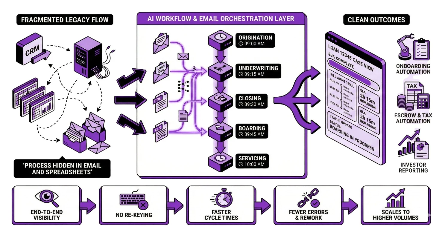 AI workflow and email orchestration layer across the loan lifecycle.