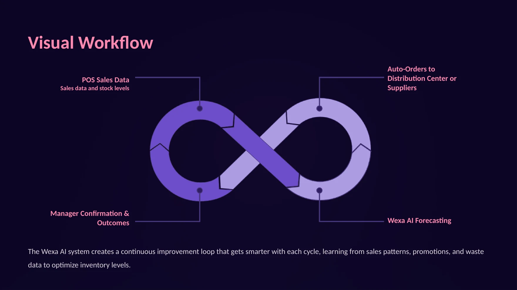 Replenishment loop: point-of-sale data → AI forecasting → auto-orders → manager confirmation.