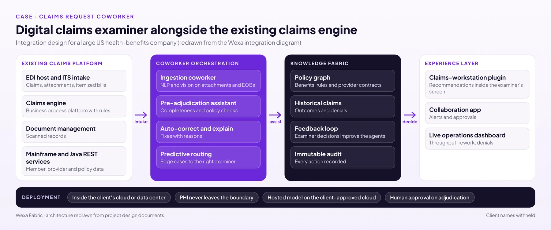 Digital claims examiner working alongside the existing claims engine (redrawn from the project design).