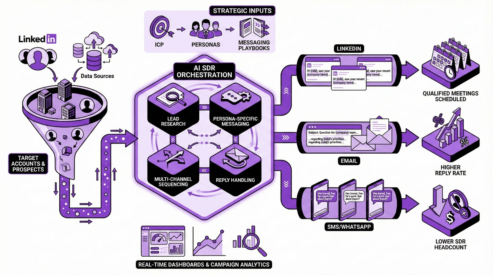 AI SDR orchestration: target accounts → research, persona messaging, multi-channel sequencing and reply handling → LinkedIn, email and messaging.