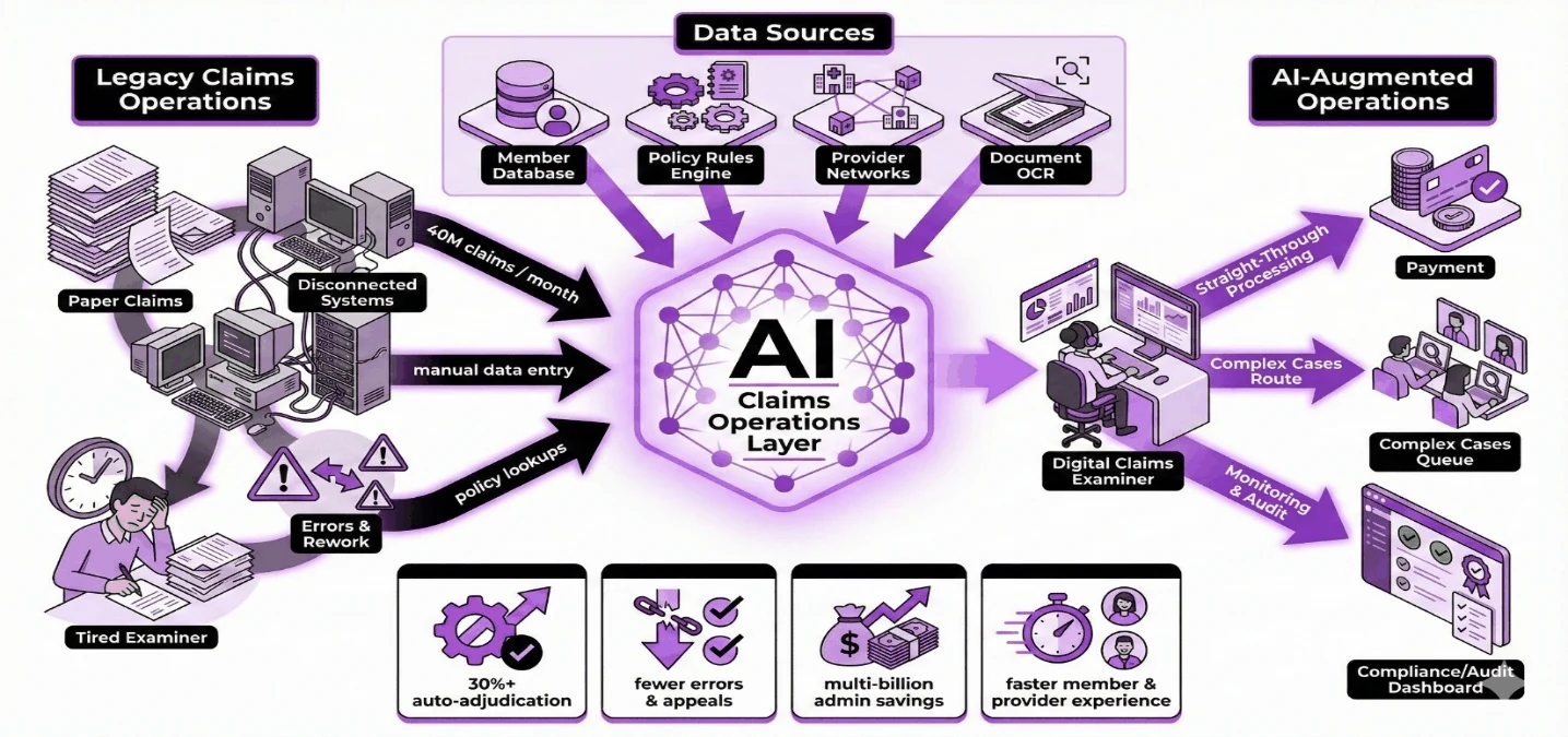 AI claims operations layer. Figures on the illustration are design targets.