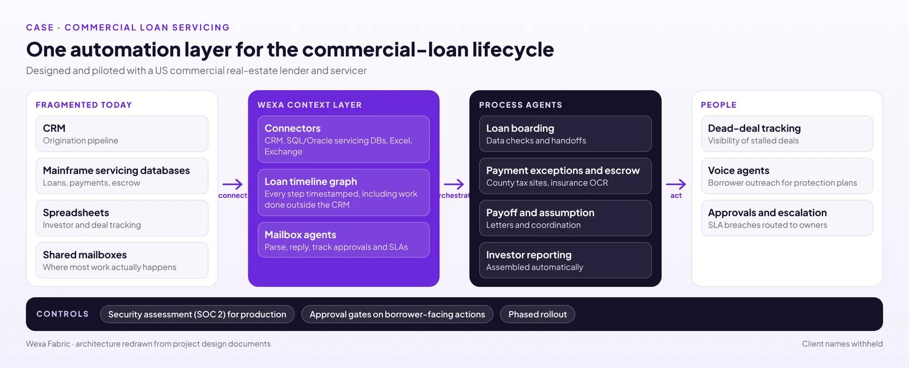 Loan-servicing automation architecture (redrawn from the project design).