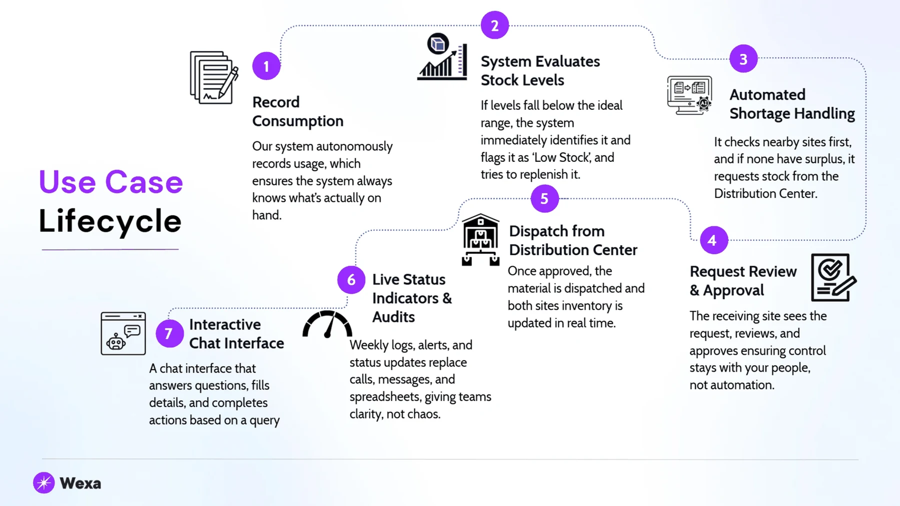 Inventory use-case lifecycle: record consumption → evaluate stock → shortage handling → request review → dispatch → live status and audit → chat.