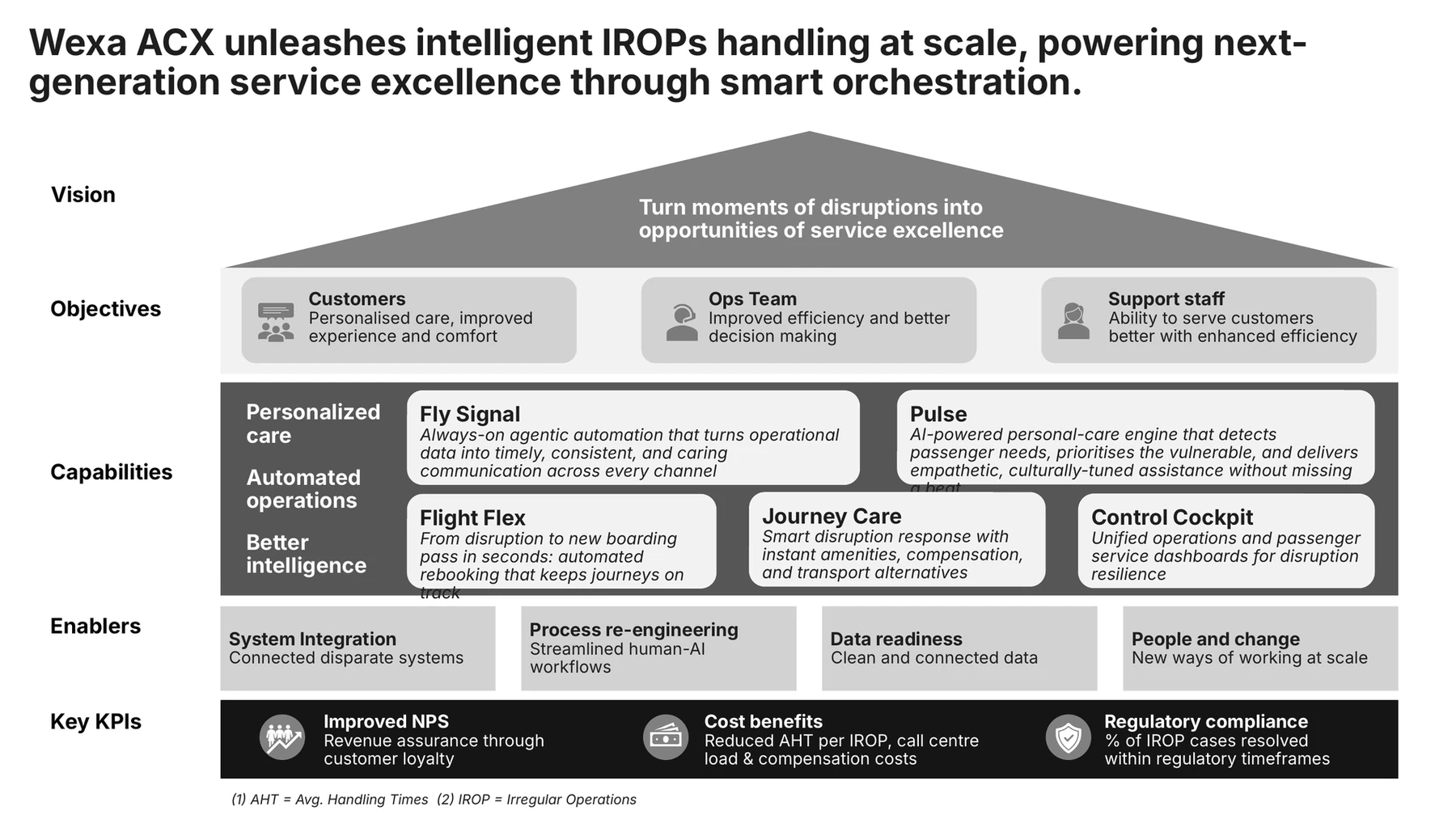 Capability model: vision, objectives, capabilities, enablers and KPIs.