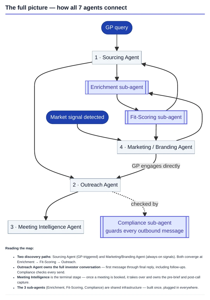 How the seven agents connect.