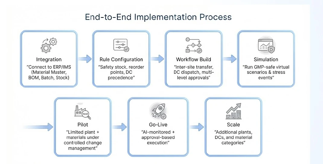 End-to-end implementation process: integration, rule configuration, workflow build, simulation, pilot, go-live, scale.