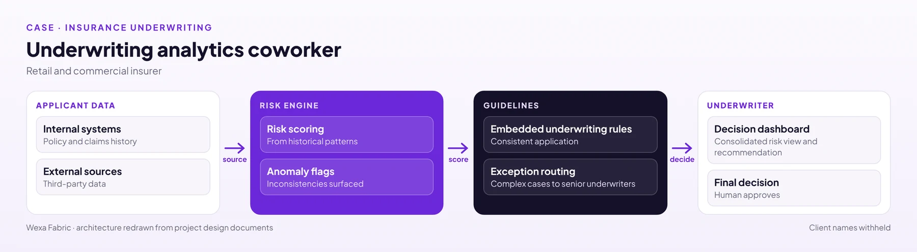 Underwriting coworker architecture (redrawn from the project design).